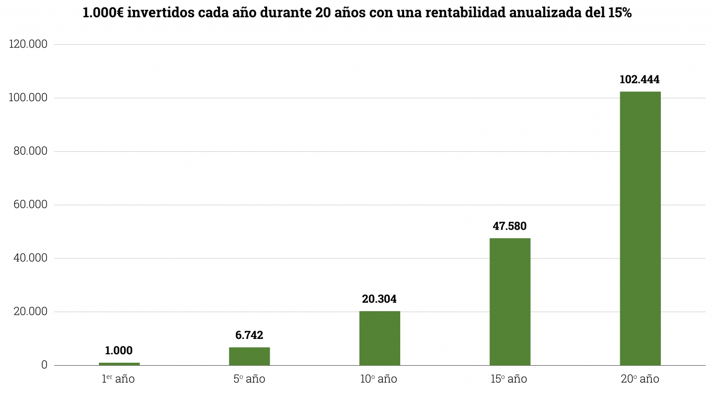 1000-invertidos-20-años-rentabilidad