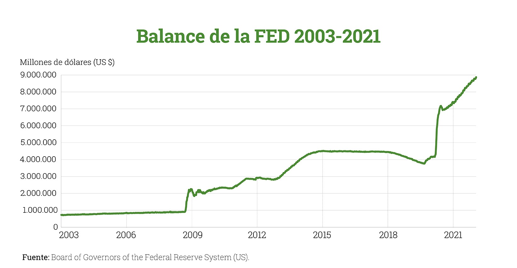 Balance de la FED