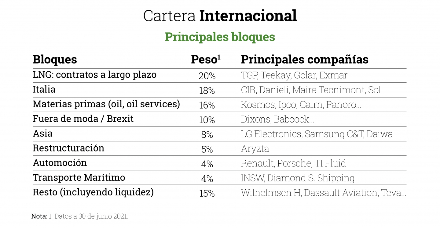 Cartera-Internacional-principales-bloques