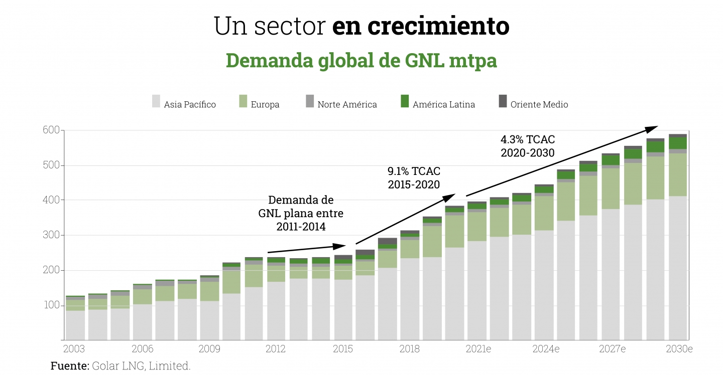Demanda-global-de-GNL-sector-crecimiento