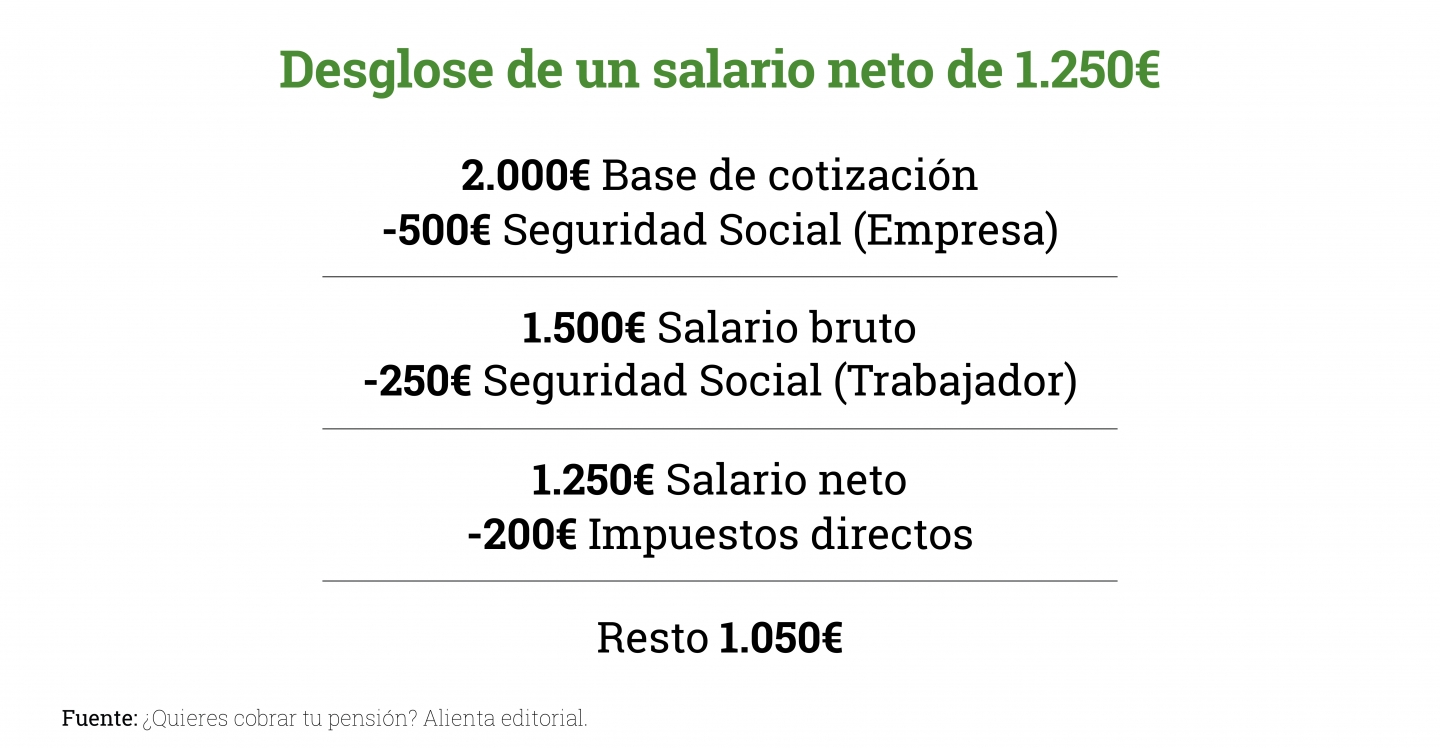 Desglose-de-un-salario-neto-a-1250€