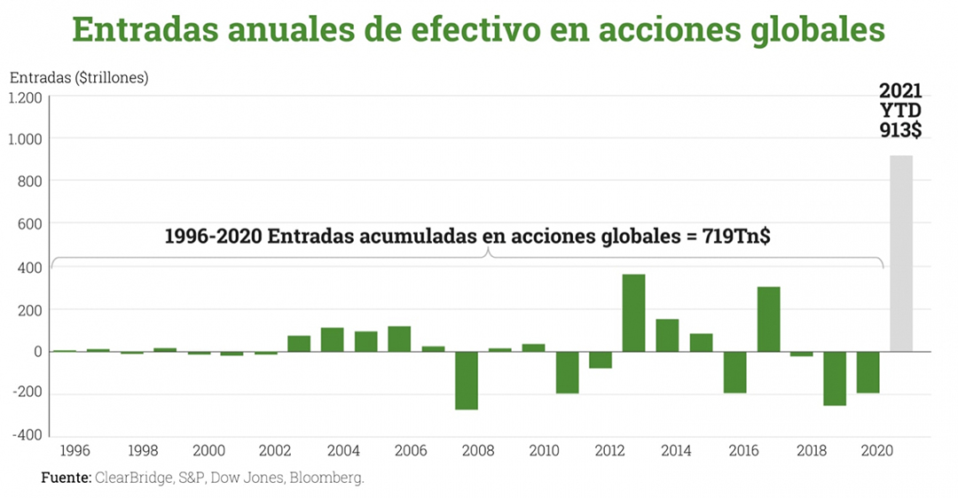 Entradas-anuales-de-efectivo-en-acciones-globales-min