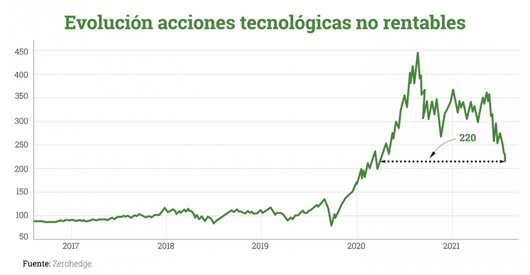 Evolucion-acciones-tecnologicas-no-rentables