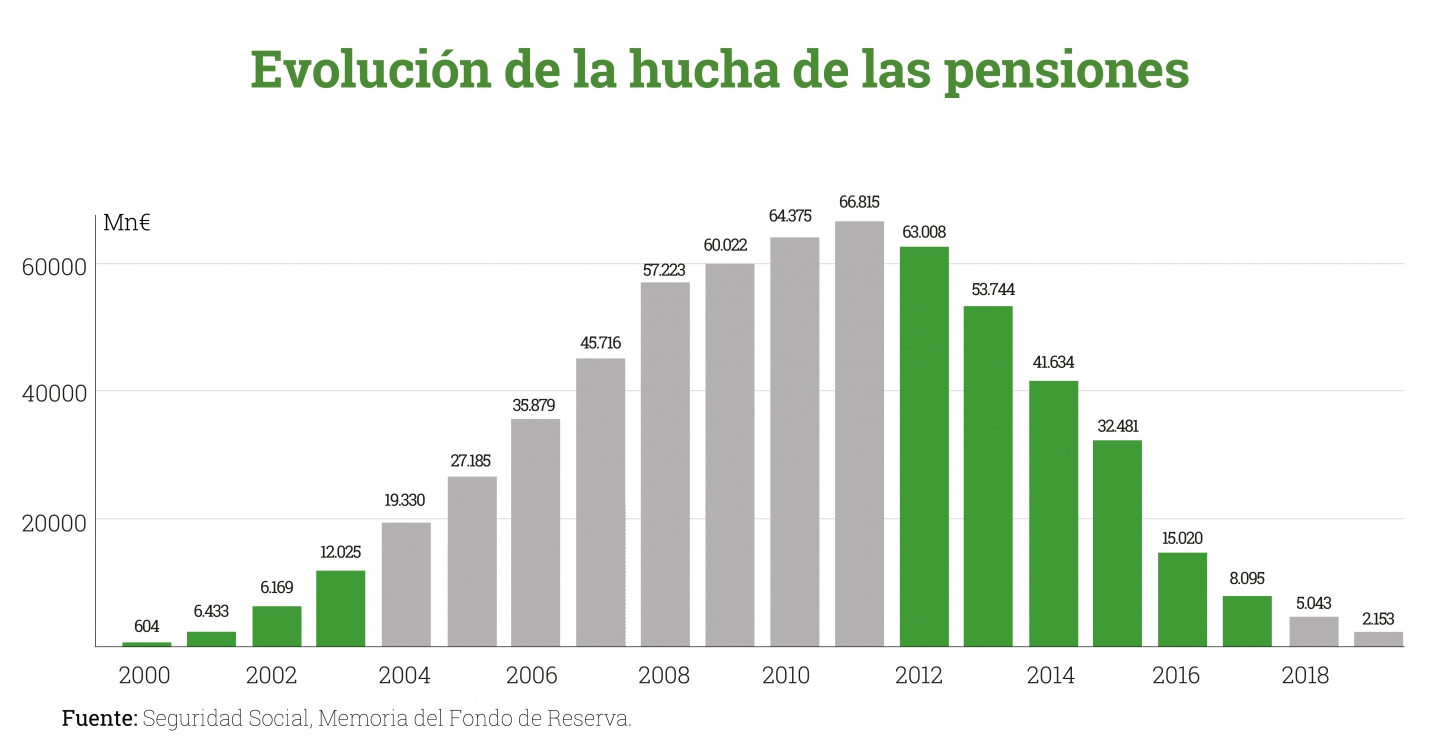 Evolución-de-la-hucha-de-las-pensiones