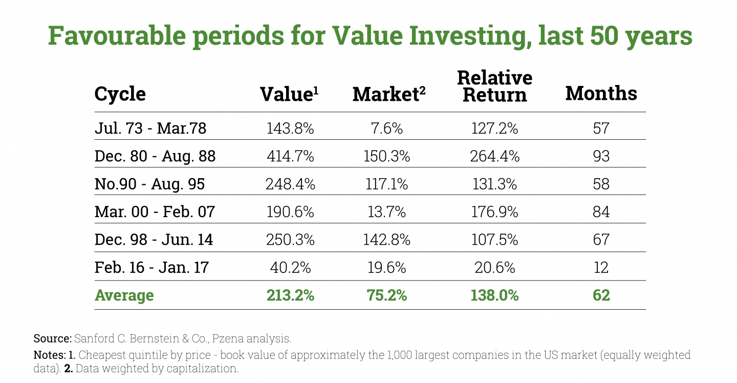 Favourable-perdios-of-Value-Investing-last-50-years_V2-uai-1440x748