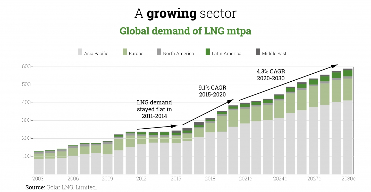 Global-demand-of-LNG-mtpa-uai-1440x748