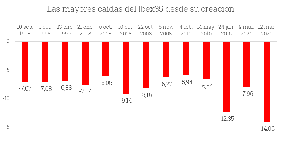 Gráfico-1-mayores-caídas-Ibex