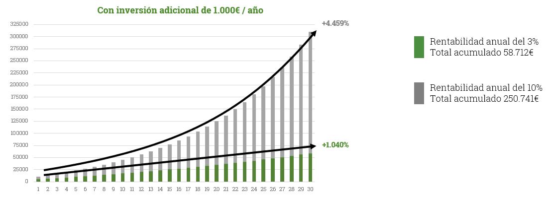 Gráfico-Interés-compuesto