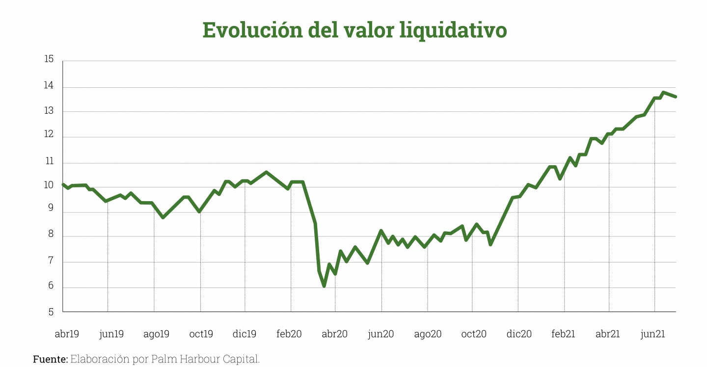 Gráfico-evolucion-VL