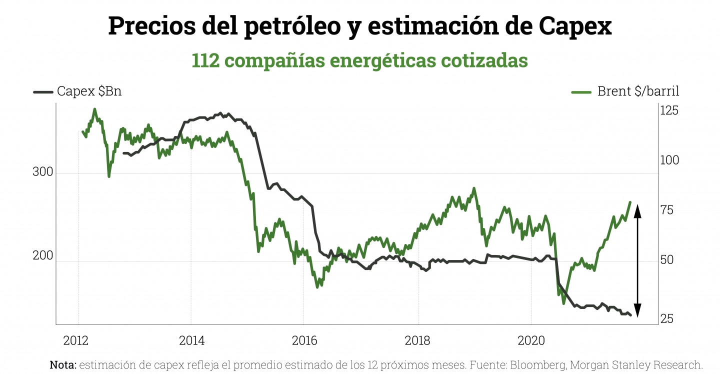 Precios-del-petróleo-y-estimación-de-Capex-uai-1440x748