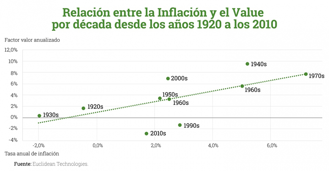 Relacion-entre-la-Inflacion-y-el-Value-por-década-desde-los-años