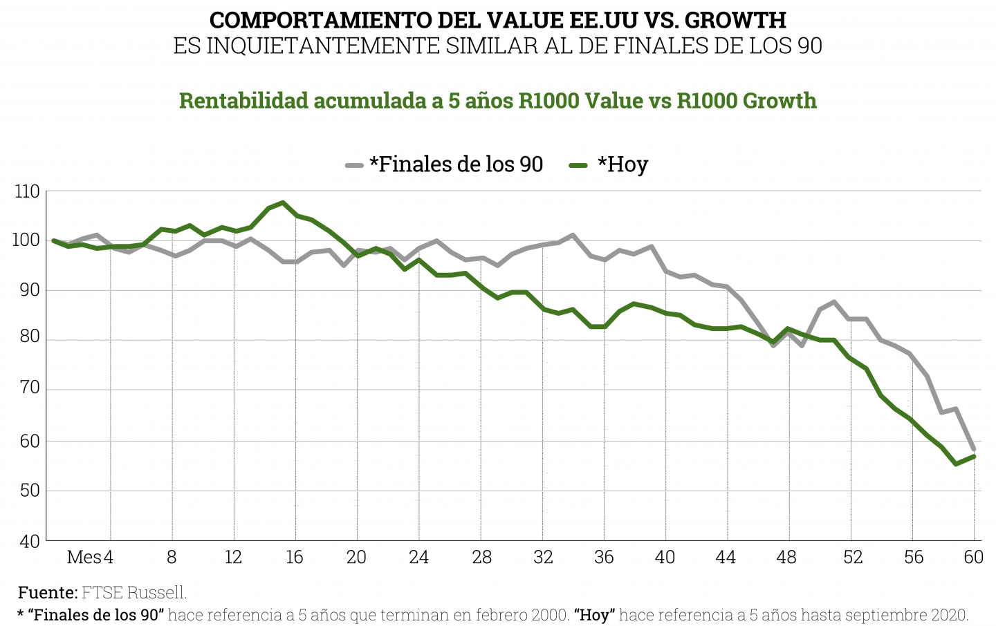 Rentabilidad-acumulada-a-5-años-Value-vs-Growth