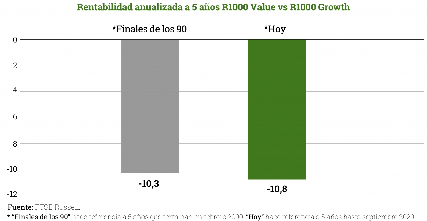 Rentabilidad-anualizada-a-5-años-Value-vs-Growth