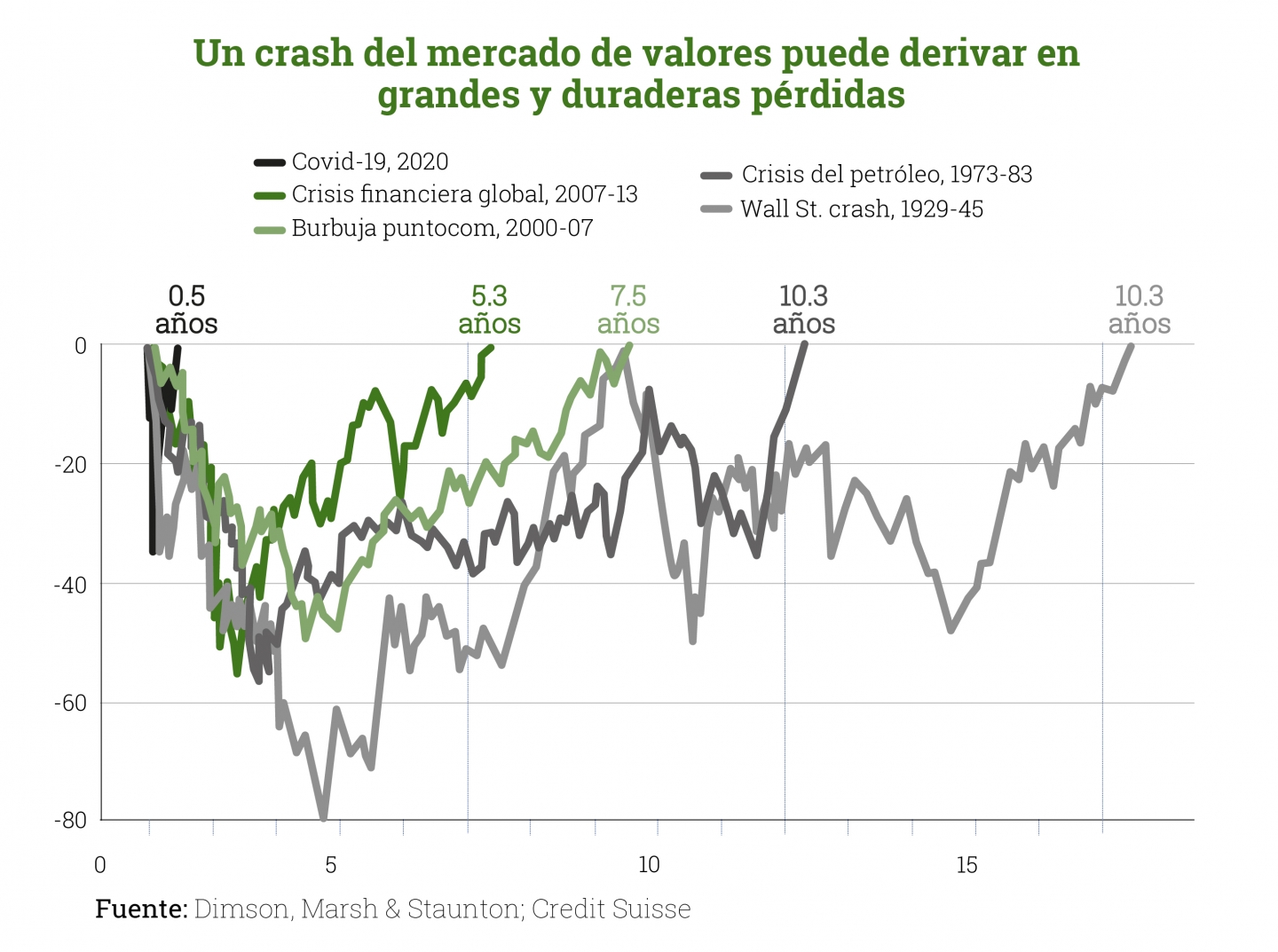 Un-crash-del-mercado-de-valores-puede-conllevar-a-grand