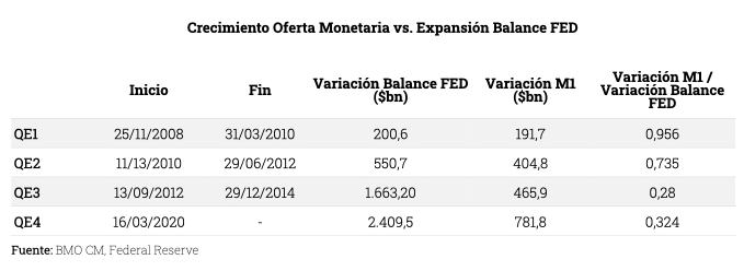 crecimiento-oferta-monetaria-expansion-balance-fed