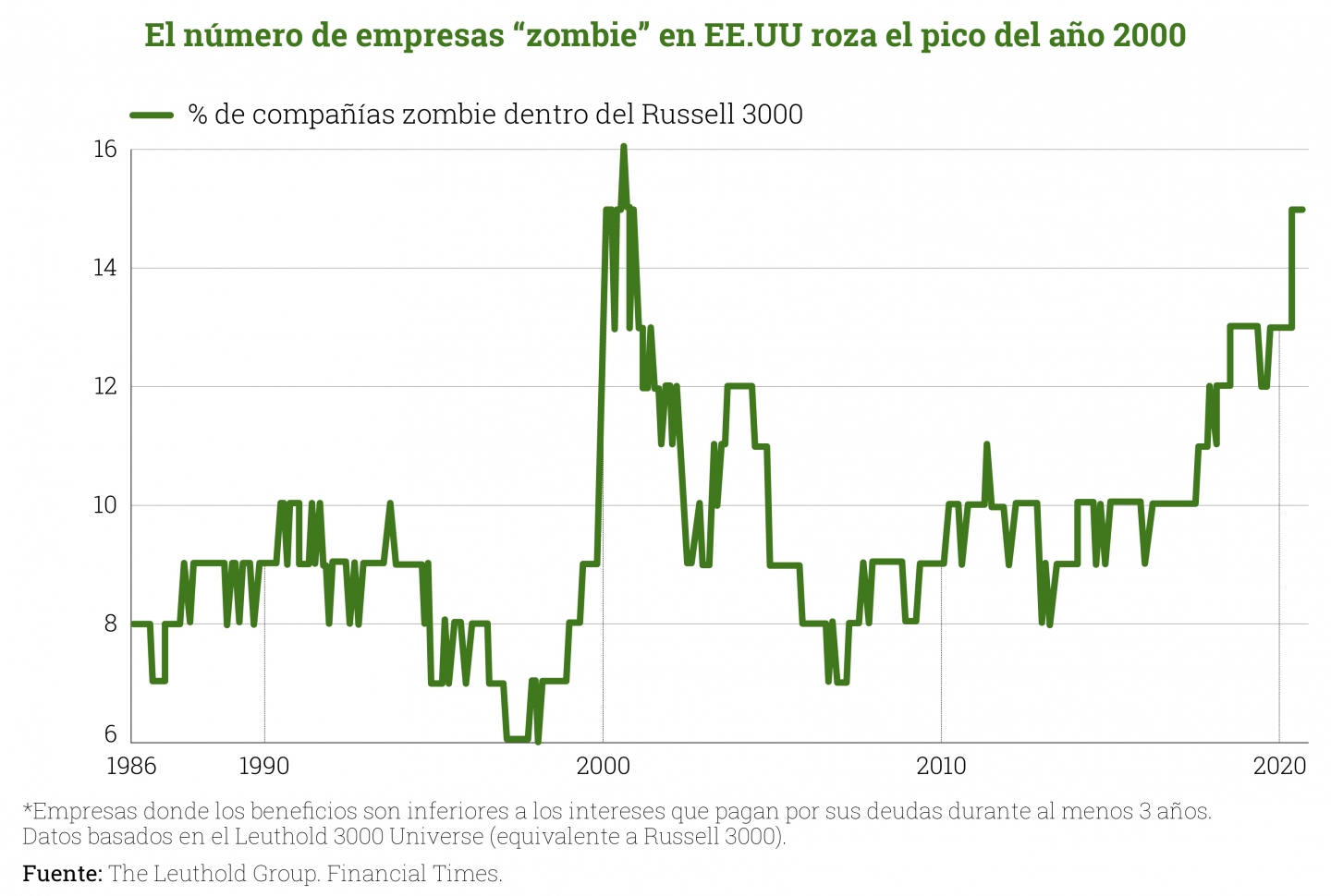 empresas-zombie-estados-unidos-2000