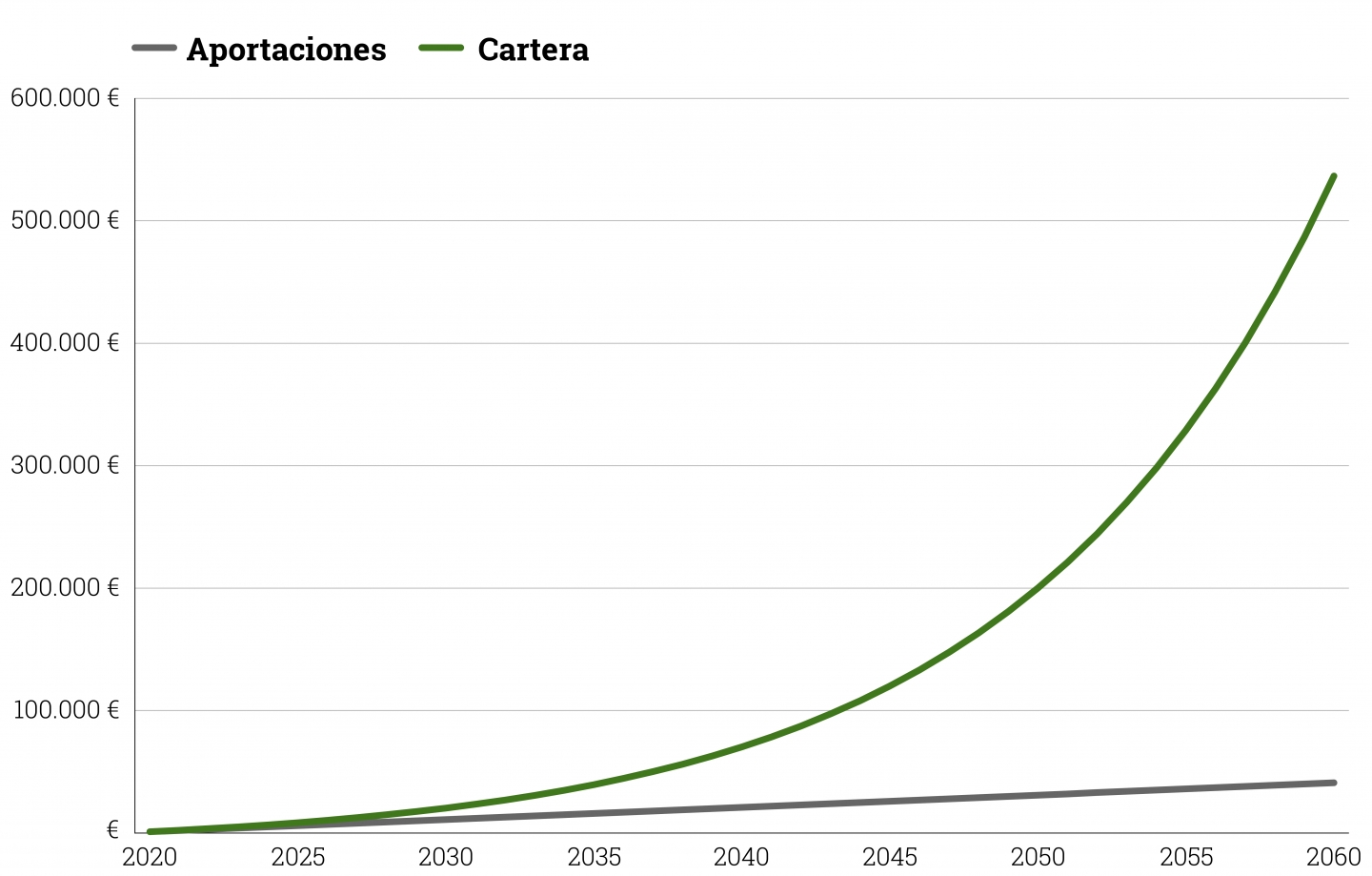 interes-compuesto-aportaciones