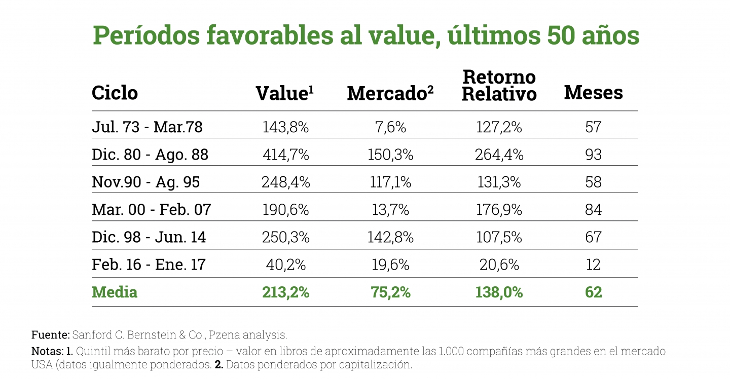 períodos-faborables-al-value-últimos-50-años