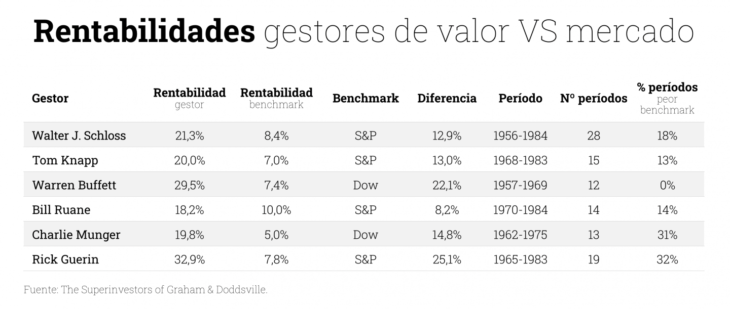 rentabilidades-gestores-value