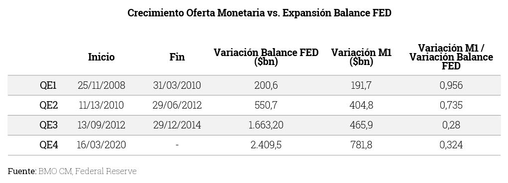 Crecimiento-Oferta-Monetaria-vs.-Expansión-Balance-FED