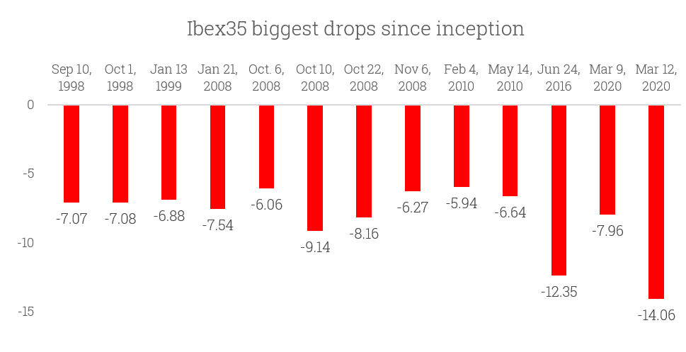 Gráfico-1-Ibex-Biggest-drops