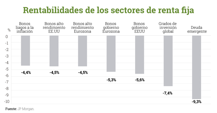 Rentabilidades-de-los-sectores-de-renta-fija