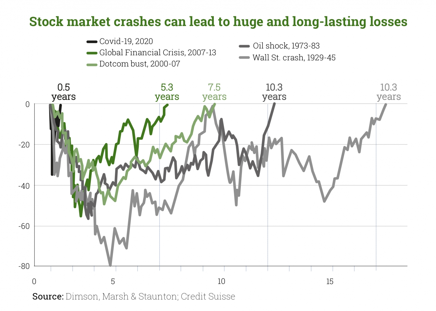 Stock-market-crashes-can-lead-to-huge-and