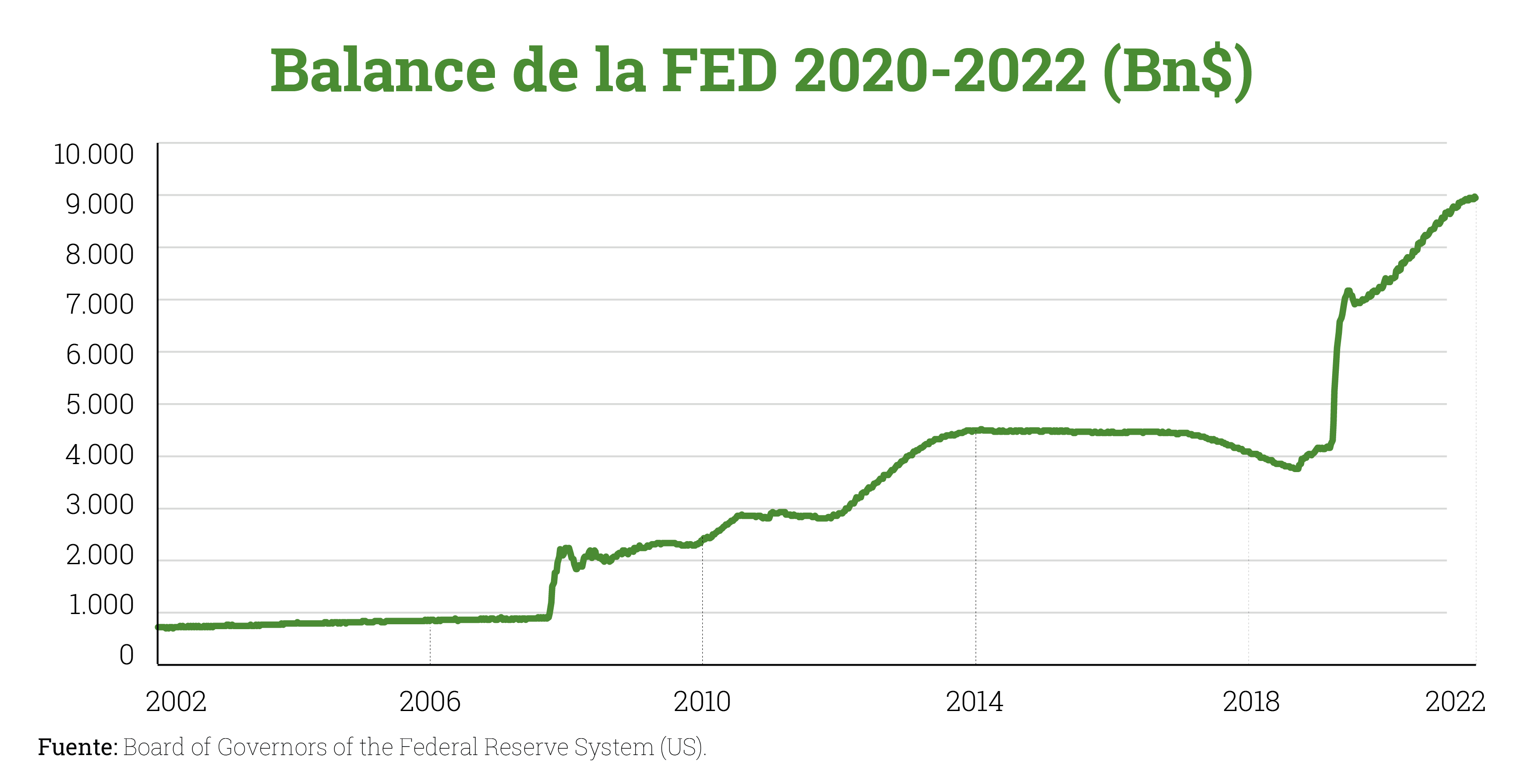 Blance de la FED Bn$