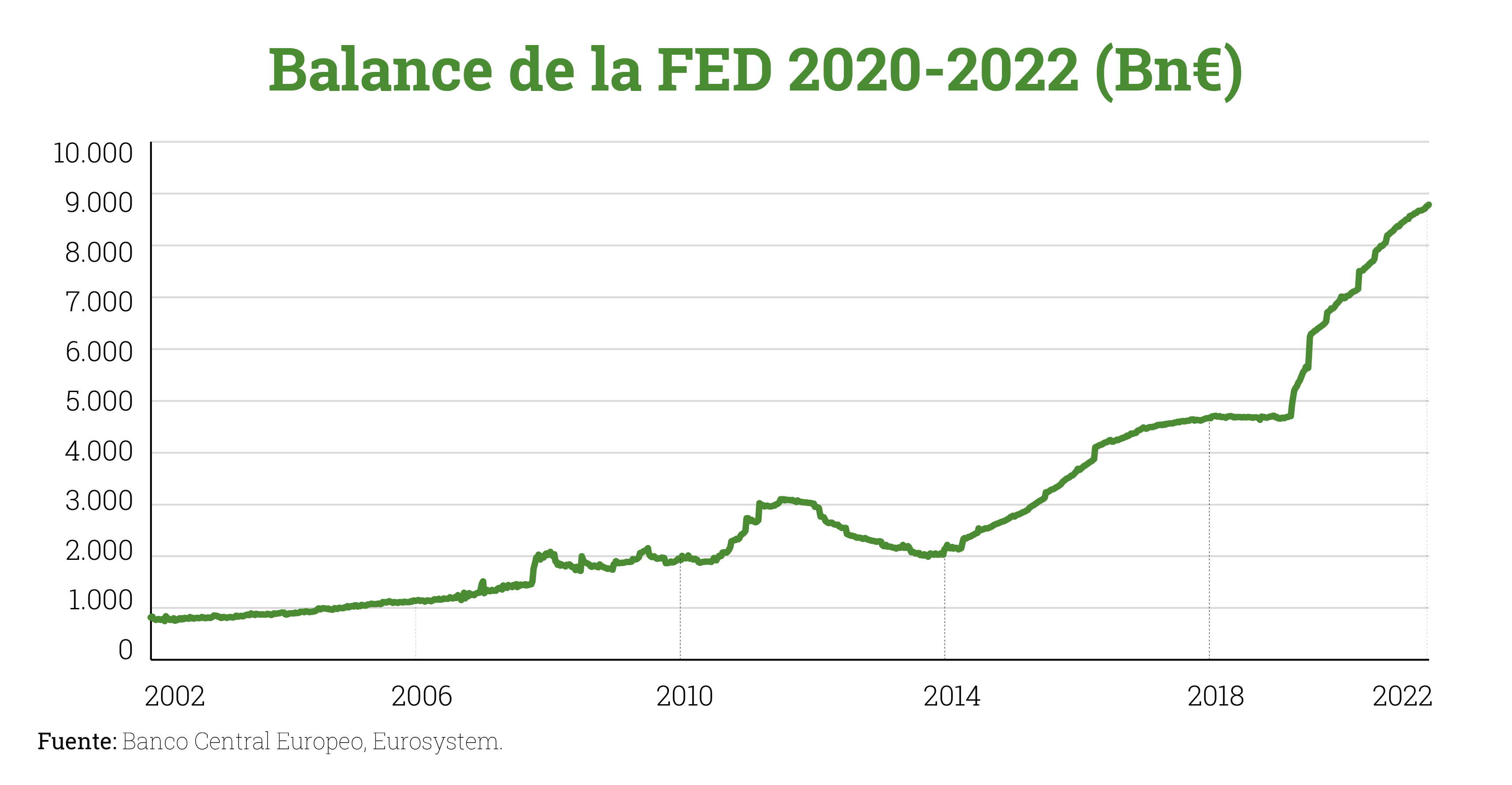 Blance de la FED Bn€