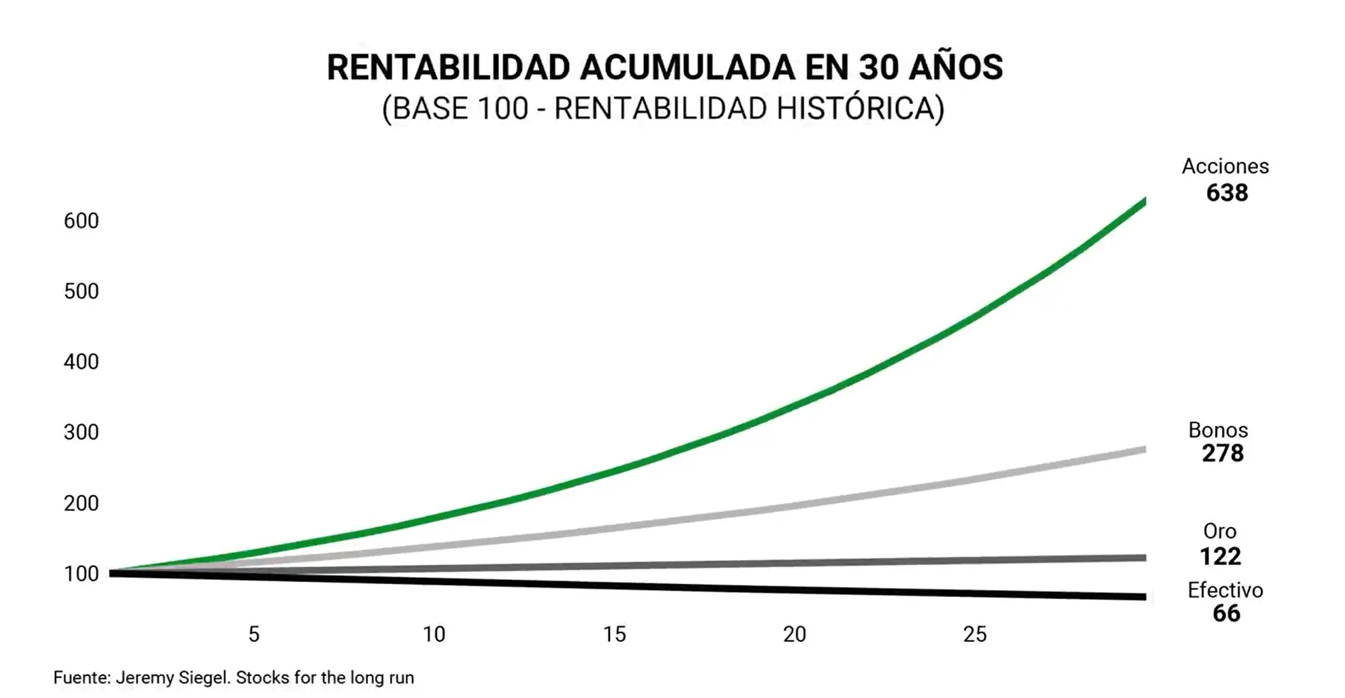 Rentabilidad acumulada en 30 años