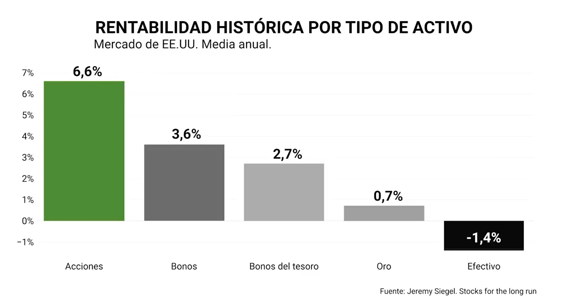 Rentabilidad historica por tipo de activo