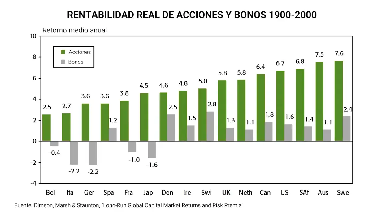 Rentabilidad real de acciones y bonos 1900-200
