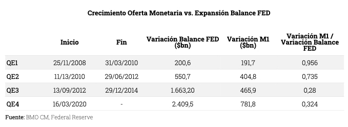 Tabla crecimiento oferta monetaria ex expansión balance FED